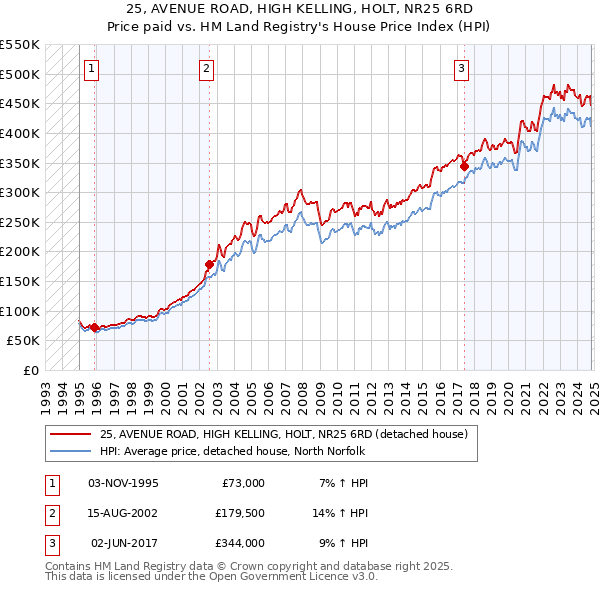 25, AVENUE ROAD, HIGH KELLING, HOLT, NR25 6RD: Price paid vs HM Land Registry's House Price Index