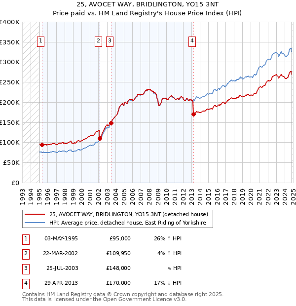 25, AVOCET WAY, BRIDLINGTON, YO15 3NT: Price paid vs HM Land Registry's House Price Index