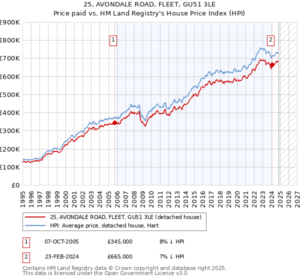 25, AVONDALE ROAD, FLEET, GU51 3LE: Price paid vs HM Land Registry's House Price Index