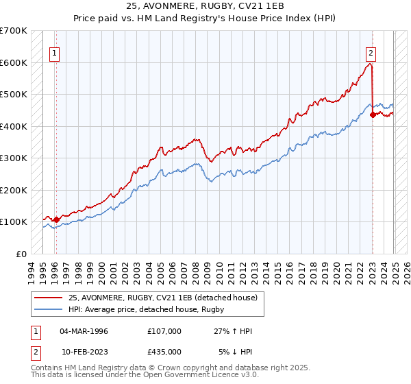 25, AVONMERE, RUGBY, CV21 1EB: Price paid vs HM Land Registry's House Price Index