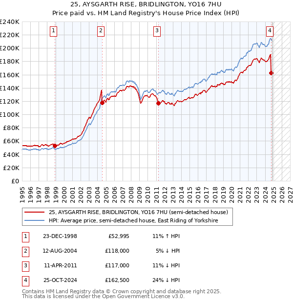 25, AYSGARTH RISE, BRIDLINGTON, YO16 7HU: Price paid vs HM Land Registry's House Price Index