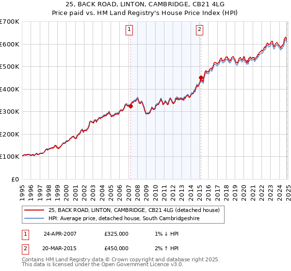 25, BACK ROAD, LINTON, CAMBRIDGE, CB21 4LG: Price paid vs HM Land Registry's House Price Index