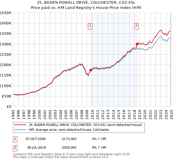 25, BADEN POWELL DRIVE, COLCHESTER, CO3 4SL: Price paid vs HM Land Registry's House Price Index