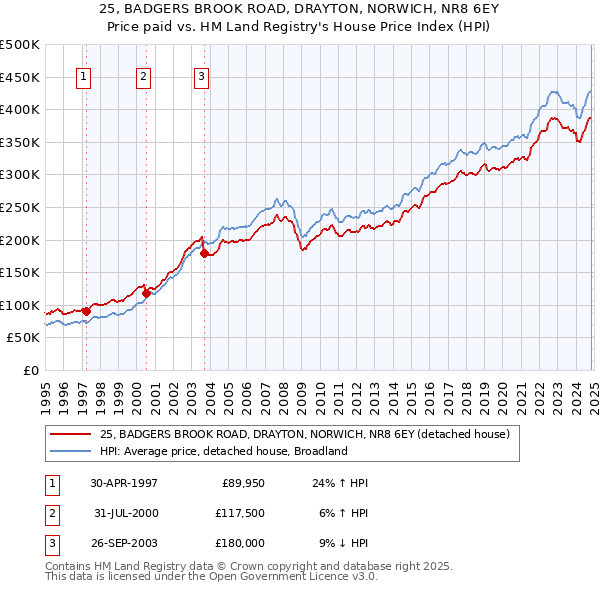 25, BADGERS BROOK ROAD, DRAYTON, NORWICH, NR8 6EY: Price paid vs HM Land Registry's House Price Index