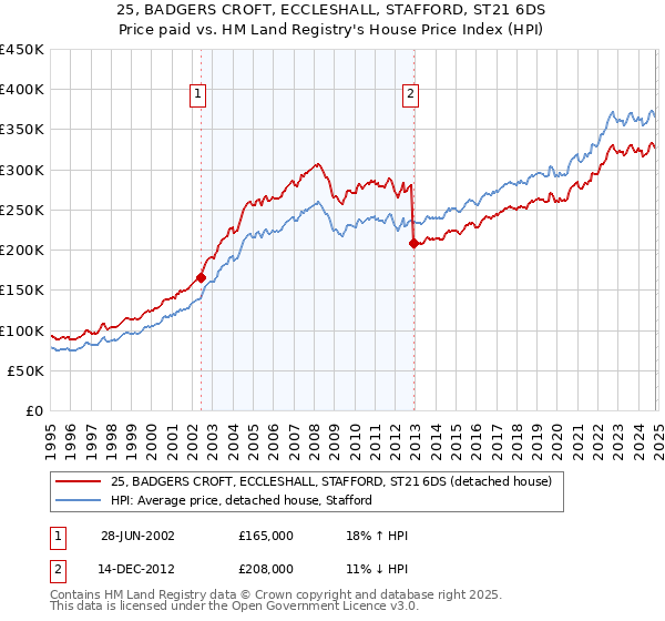 25, BADGERS CROFT, ECCLESHALL, STAFFORD, ST21 6DS: Price paid vs HM Land Registry's House Price Index