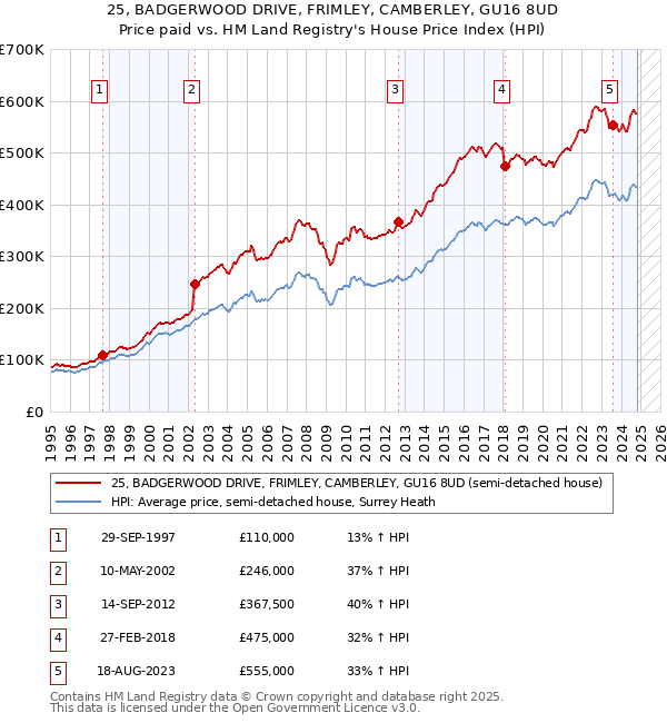 25, BADGERWOOD DRIVE, FRIMLEY, CAMBERLEY, GU16 8UD: Price paid vs HM Land Registry's House Price Index