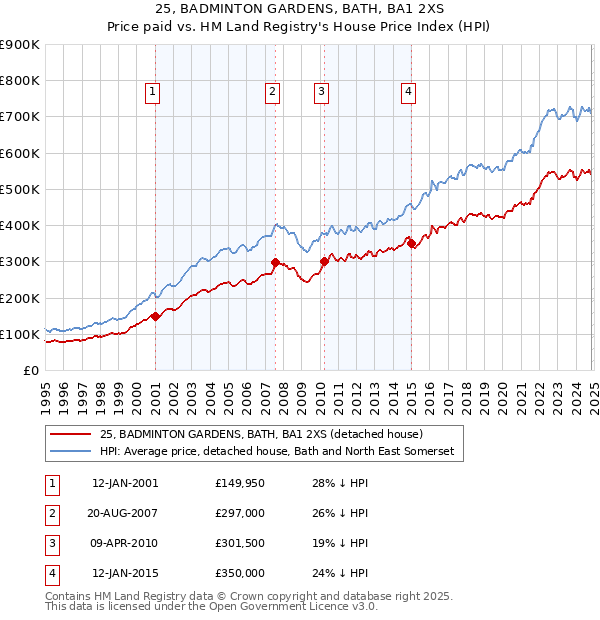 25, BADMINTON GARDENS, BATH, BA1 2XS: Price paid vs HM Land Registry's House Price Index