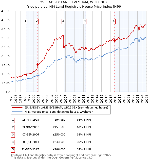 25, BADSEY LANE, EVESHAM, WR11 3EX: Price paid vs HM Land Registry's House Price Index