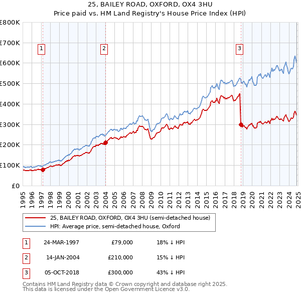 25, BAILEY ROAD, OXFORD, OX4 3HU: Price paid vs HM Land Registry's House Price Index