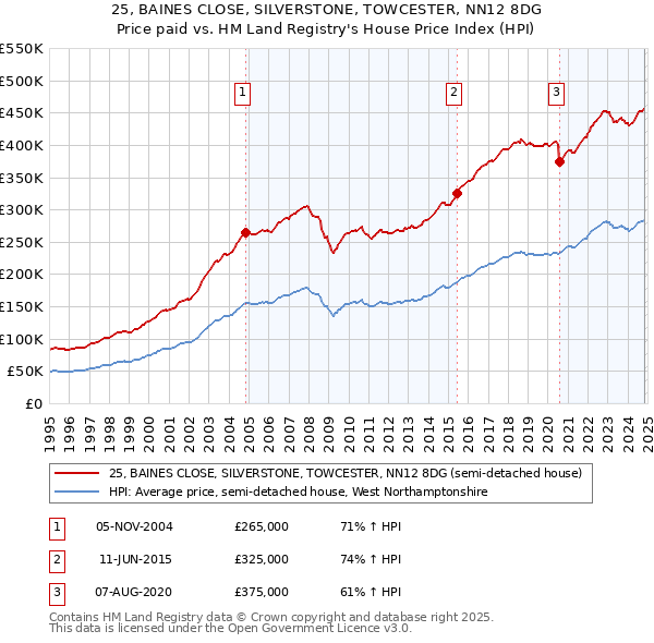 25, BAINES CLOSE, SILVERSTONE, TOWCESTER, NN12 8DG: Price paid vs HM Land Registry's House Price Index