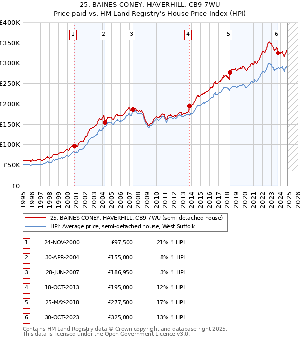 25, BAINES CONEY, HAVERHILL, CB9 7WU: Price paid vs HM Land Registry's House Price Index