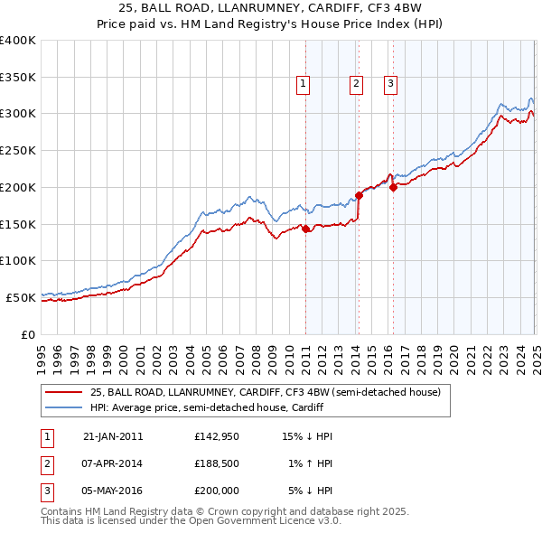 25, BALL ROAD, LLANRUMNEY, CARDIFF, CF3 4BW: Price paid vs HM Land Registry's House Price Index