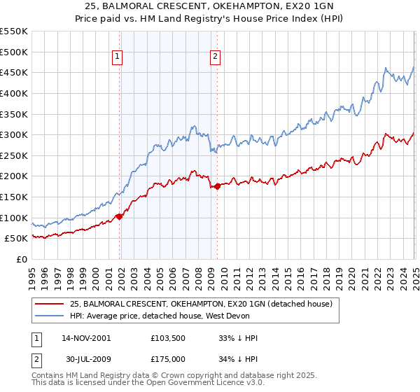 25, BALMORAL CRESCENT, OKEHAMPTON, EX20 1GN: Price paid vs HM Land Registry's House Price Index