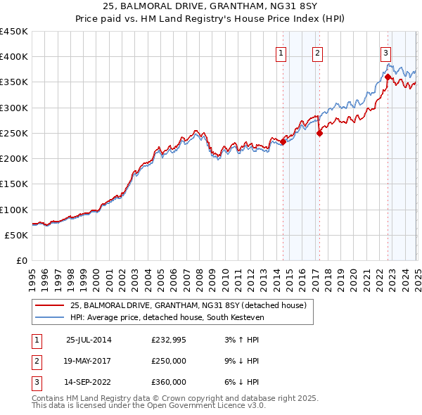 25, BALMORAL DRIVE, GRANTHAM, NG31 8SY: Price paid vs HM Land Registry's House Price Index