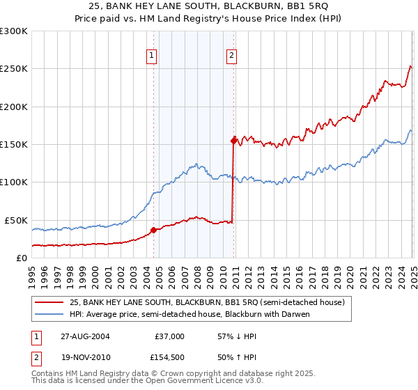 25, BANK HEY LANE SOUTH, BLACKBURN, BB1 5RQ: Price paid vs HM Land Registry's House Price Index