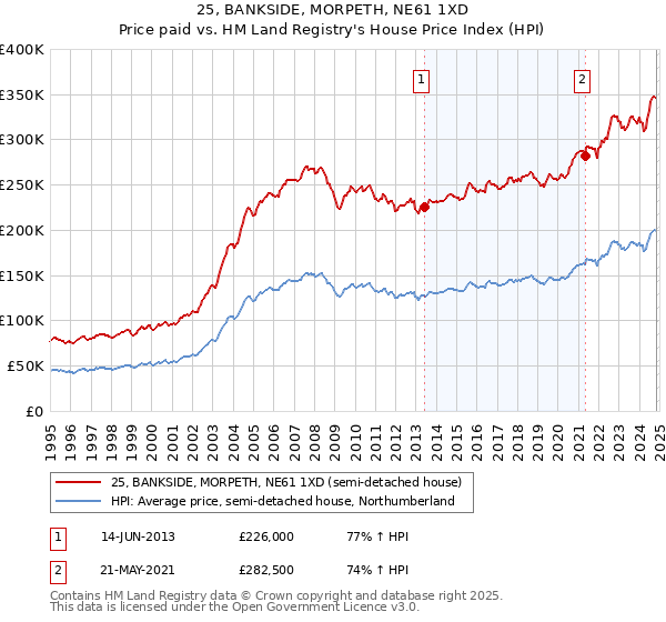 25, BANKSIDE, MORPETH, NE61 1XD: Price paid vs HM Land Registry's House Price Index