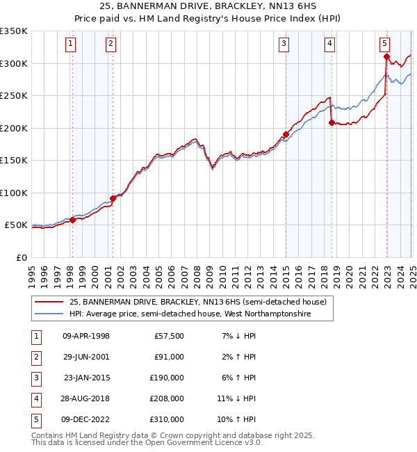 25, BANNERMAN DRIVE, BRACKLEY, NN13 6HS: Price paid vs HM Land Registry's House Price Index