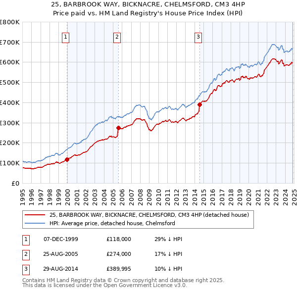 25, BARBROOK WAY, BICKNACRE, CHELMSFORD, CM3 4HP: Price paid vs HM Land Registry's House Price Index