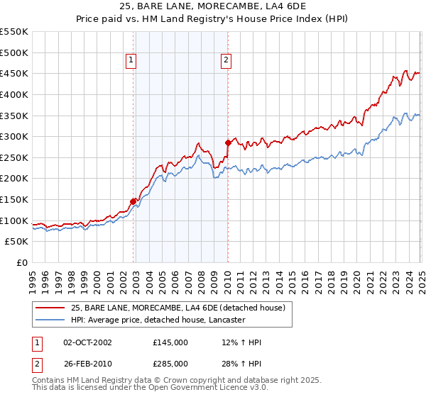 25, BARE LANE, MORECAMBE, LA4 6DE: Price paid vs HM Land Registry's House Price Index