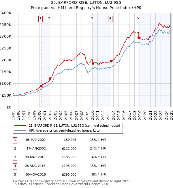 25, BARFORD RISE, LUTON, LU2 9SG: Price paid vs HM Land Registry's House Price Index