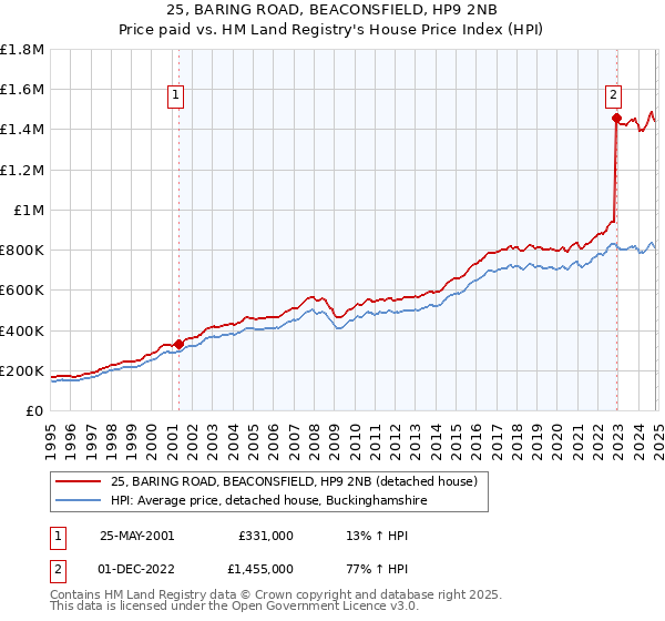 25, BARING ROAD, BEACONSFIELD, HP9 2NB: Price paid vs HM Land Registry's House Price Index