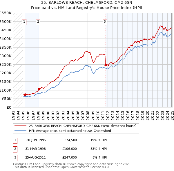 25, BARLOWS REACH, CHELMSFORD, CM2 6SN: Price paid vs HM Land Registry's House Price Index