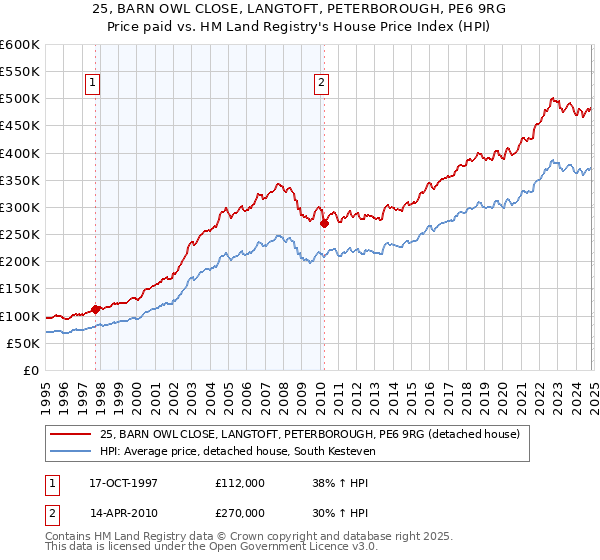 25, BARN OWL CLOSE, LANGTOFT, PETERBOROUGH, PE6 9RG: Price paid vs HM Land Registry's House Price Index