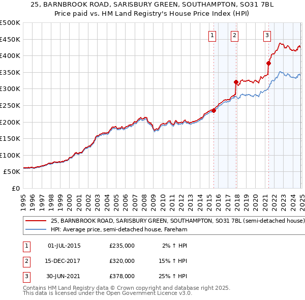 25, BARNBROOK ROAD, SARISBURY GREEN, SOUTHAMPTON, SO31 7BL: Price paid vs HM Land Registry's House Price Index