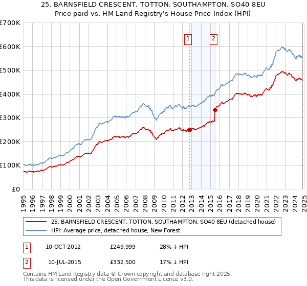 25, BARNSFIELD CRESCENT, TOTTON, SOUTHAMPTON, SO40 8EU: Price paid vs HM Land Registry's House Price Index