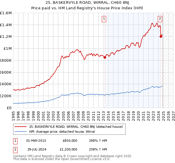 25, BASKERVYLE ROAD, WIRRAL, CH60 8NJ: Price paid vs HM Land Registry's House Price Index