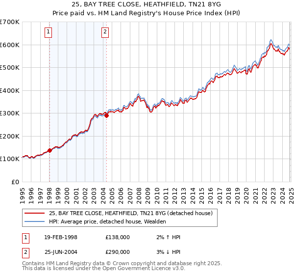 25, BAY TREE CLOSE, HEATHFIELD, TN21 8YG: Price paid vs HM Land Registry's House Price Index