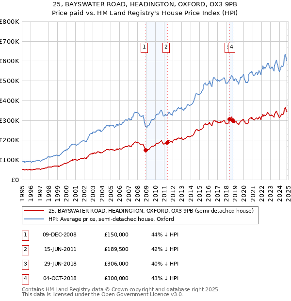 25, BAYSWATER ROAD, HEADINGTON, OXFORD, OX3 9PB: Price paid vs HM Land Registry's House Price Index