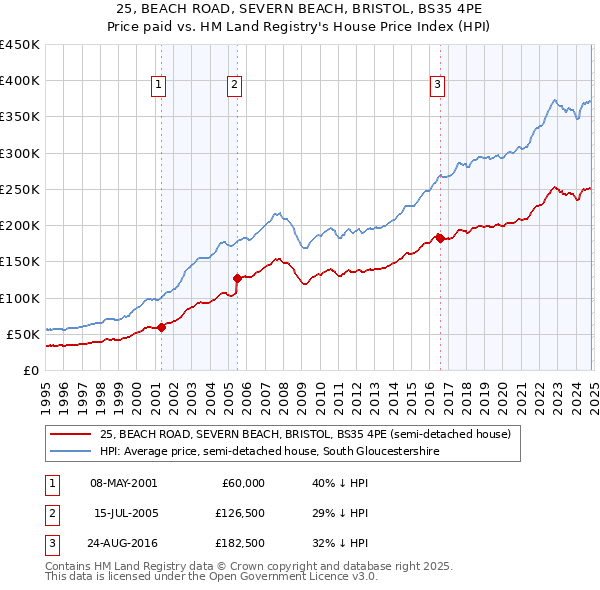 25, BEACH ROAD, SEVERN BEACH, BRISTOL, BS35 4PE: Price paid vs HM Land Registry's House Price Index