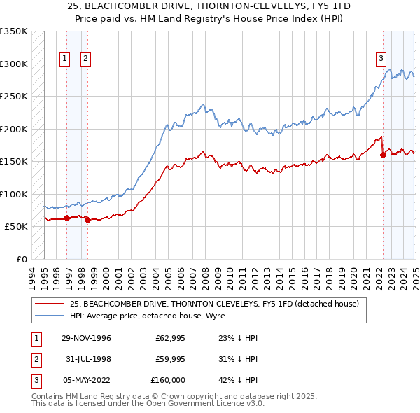 25, BEACHCOMBER DRIVE, THORNTON-CLEVELEYS, FY5 1FD: Price paid vs HM Land Registry's House Price Index