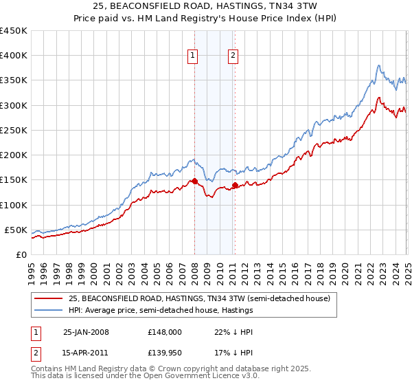 25, BEACONSFIELD ROAD, HASTINGS, TN34 3TW: Price paid vs HM Land Registry's House Price Index