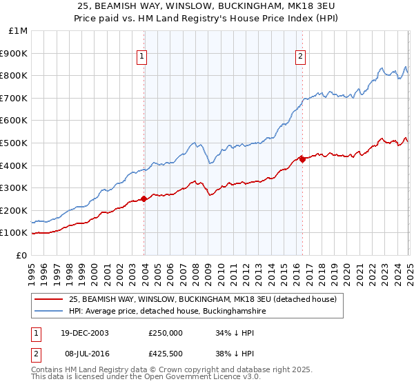 25, BEAMISH WAY, WINSLOW, BUCKINGHAM, MK18 3EU: Price paid vs HM Land Registry's House Price Index