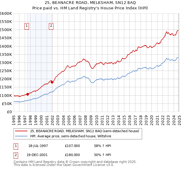 25, BEANACRE ROAD, MELKSHAM, SN12 8AQ: Price paid vs HM Land Registry's House Price Index