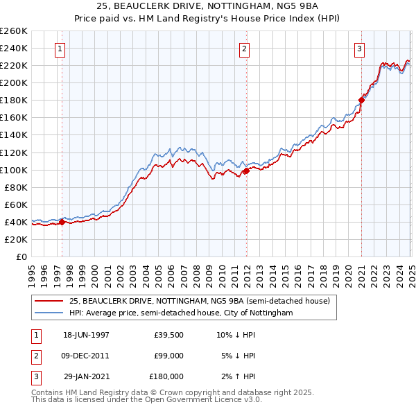 25, BEAUCLERK DRIVE, NOTTINGHAM, NG5 9BA: Price paid vs HM Land Registry's House Price Index