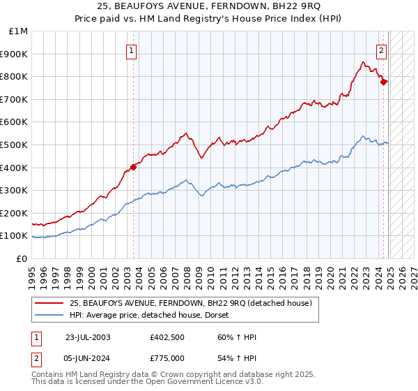 25, BEAUFOYS AVENUE, FERNDOWN, BH22 9RQ: Price paid vs HM Land Registry's House Price Index