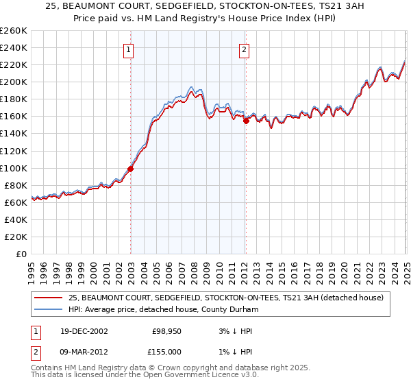 25, BEAUMONT COURT, SEDGEFIELD, STOCKTON-ON-TEES, TS21 3AH: Price paid vs HM Land Registry's House Price Index