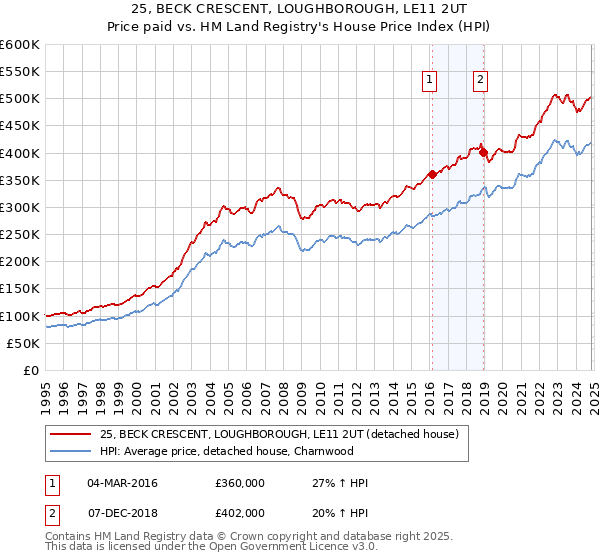 25, BECK CRESCENT, LOUGHBOROUGH, LE11 2UT: Price paid vs HM Land Registry's House Price Index