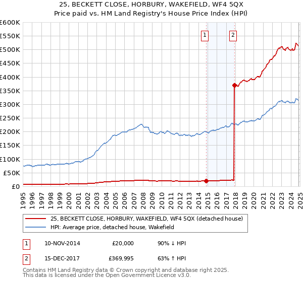 25, BECKETT CLOSE, HORBURY, WAKEFIELD, WF4 5QX: Price paid vs HM Land Registry's House Price Index