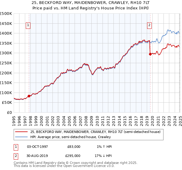 25, BECKFORD WAY, MAIDENBOWER, CRAWLEY, RH10 7LT: Price paid vs HM Land Registry's House Price Index