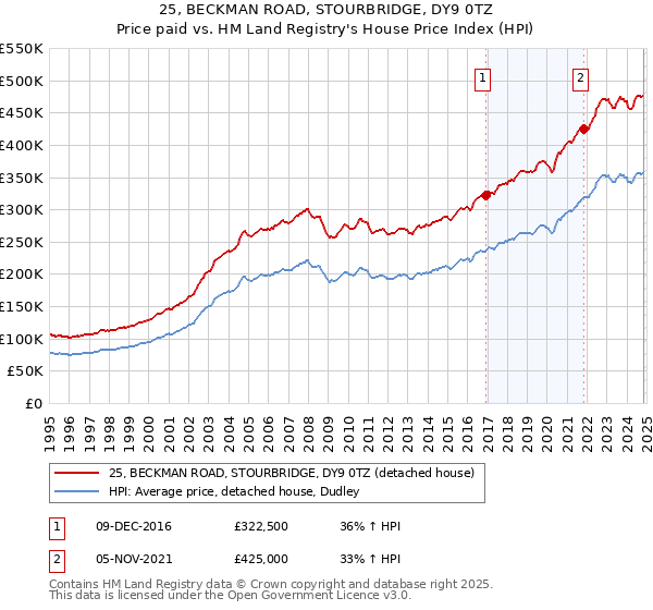 25, BECKMAN ROAD, STOURBRIDGE, DY9 0TZ: Price paid vs HM Land Registry's House Price Index