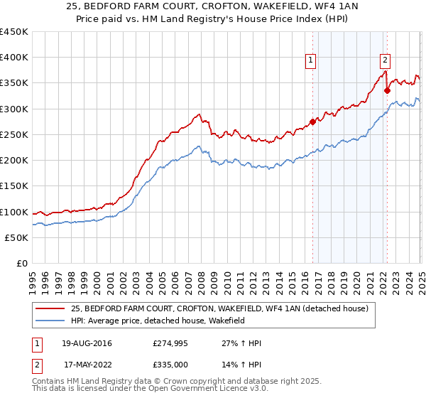 25, BEDFORD FARM COURT, CROFTON, WAKEFIELD, WF4 1AN: Price paid vs HM Land Registry's House Price Index