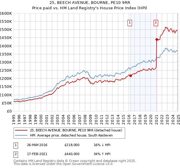 25, BEECH AVENUE, BOURNE, PE10 9RR: Price paid vs HM Land Registry's House Price Index