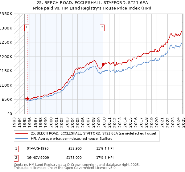 25, BEECH ROAD, ECCLESHALL, STAFFORD, ST21 6EA: Price paid vs HM Land Registry's House Price Index