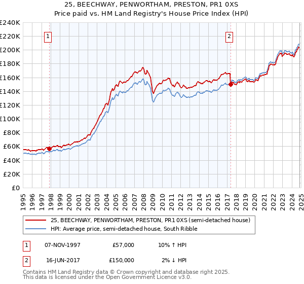 25, BEECHWAY, PENWORTHAM, PRESTON, PR1 0XS: Price paid vs HM Land Registry's House Price Index