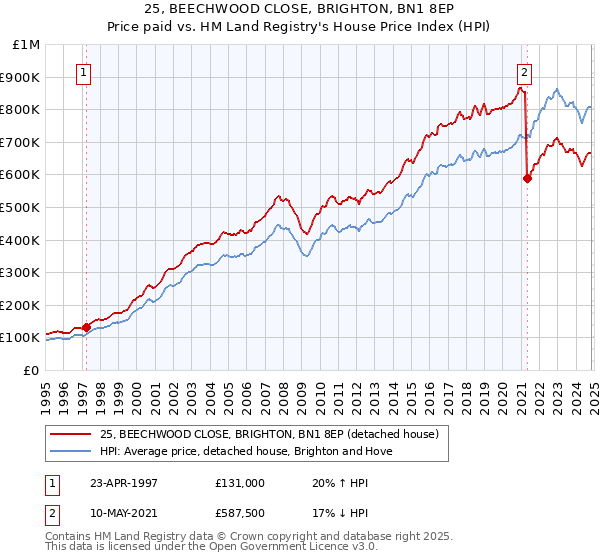 25, BEECHWOOD CLOSE, BRIGHTON, BN1 8EP: Price paid vs HM Land Registry's House Price Index