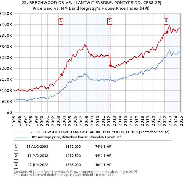 25, BEECHWOOD DRIVE, LLANTWIT FARDRE, PONTYPRIDD, CF38 2PJ: Price paid vs HM Land Registry's House Price Index